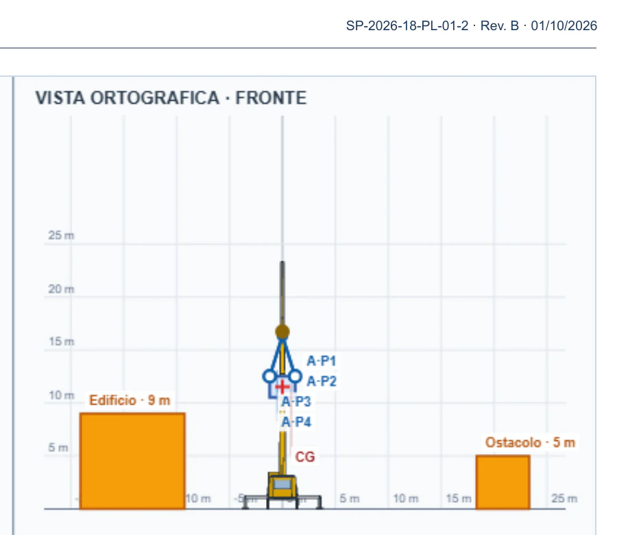Dettaglio della pagina 7 del PDF di SollevaPlan: in testa il codice del documento, SP-2026-18-PL-01-2, revisione B del 1° ottobre 2026; sotto, la vista ortografica frontale con l’autogrù, i punti di presa da A-P1 ad A-P4, il baricentro CG, l’edificio di 9 m e l’ostacolo di 5 m, sulla griglia quotata in metri.