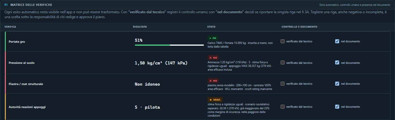 Le prime quattro righe della matrice delle verifiche di SollevaPlan, sotto la nota che spiega le spunte: portata gru 51 %, OK; pressione al suolo 1,50 kg/cm², NO; piastra o mat strutturale non idoneo, NO; autorità delle reazioni degli appoggi, da verificare. Ogni riga ha le spunte «verificato dal tecnico» e «nel documento».