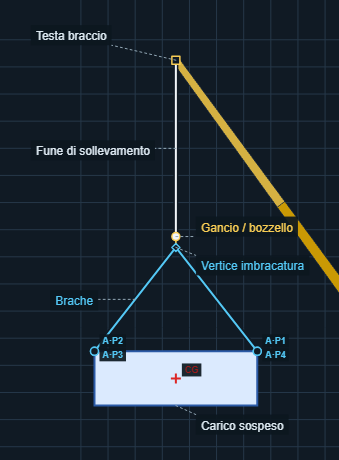 Dettaglio della proiezione destra di SollevaPlan: dalla testa del braccio la fune scende fino al gancio; dal vertice dell’imbracatura quattro brache raggiungono gli angoli del carico, un parallelepipedo chiaro con il segno del baricentro. Ogni parte porta il suo nome.
