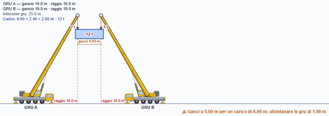 Vista laterale di un tiro in tandem: due autogrù affacciate, un carico da 12 t appeso fra i due ganci, con le quote del raggio e la ripartizione del peso.